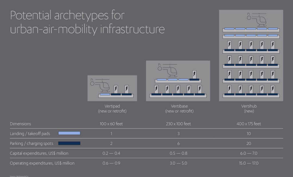 Potential archetypes for urban-air-mobility infrastructure.  Source McKinsey & Co.